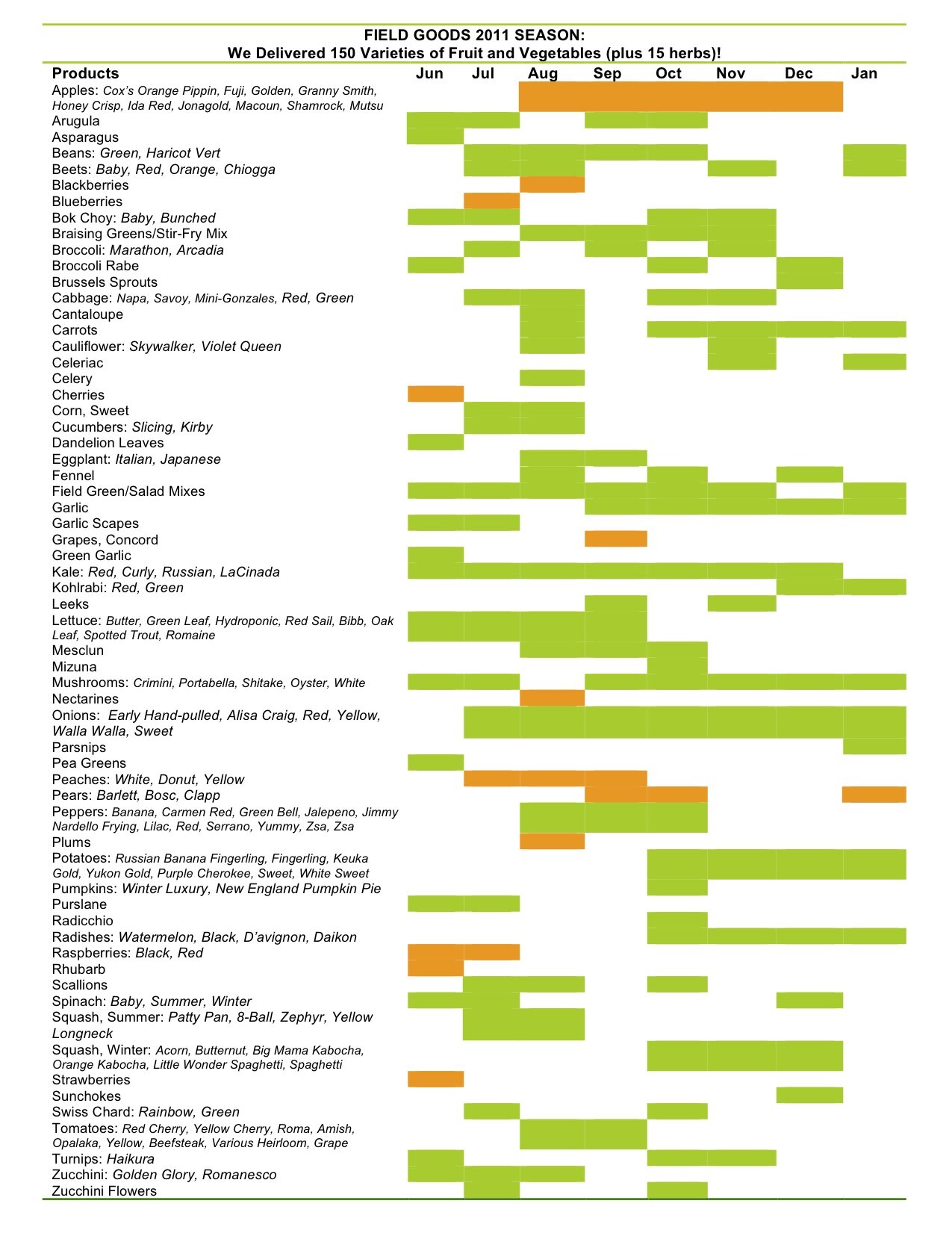 Produce Chart 2011